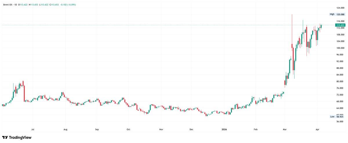 Brent crude oil daily chart. Source: TradingView