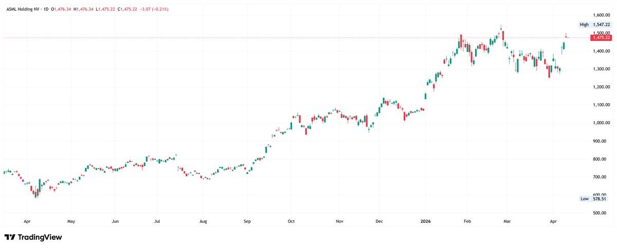 ASML daily chart. Source: TradingView
