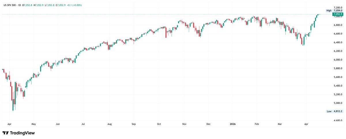 S&P 500 daily chart. Source: TradingView