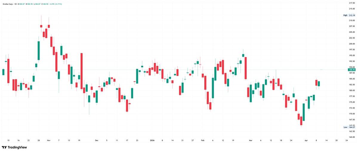 Nvidia daily chart. Source: TradingView