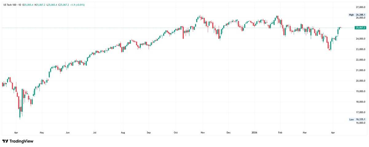 Nasdaq 100 daily chart. Source: TradingView