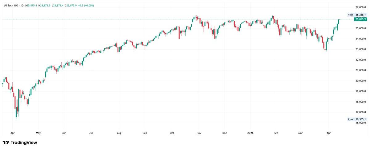 Nasdaq 100 daily chart. Source: TradingView