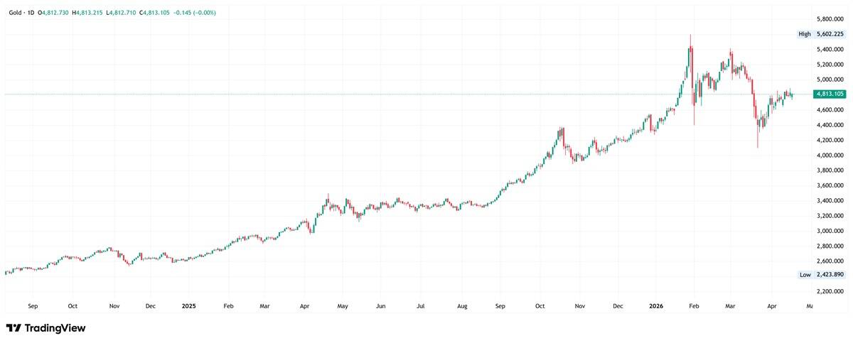 Gold daily chart. Source: TradingView