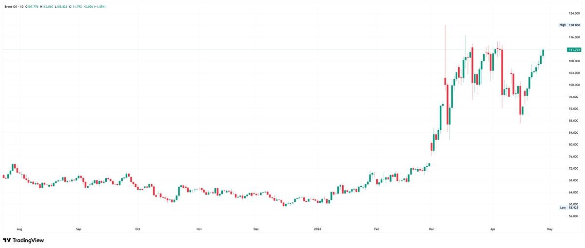Candlestick chart of Brent crude oil prices from August to May, with mostly flat movement before a strong rise and choppy fluctuations above $100.