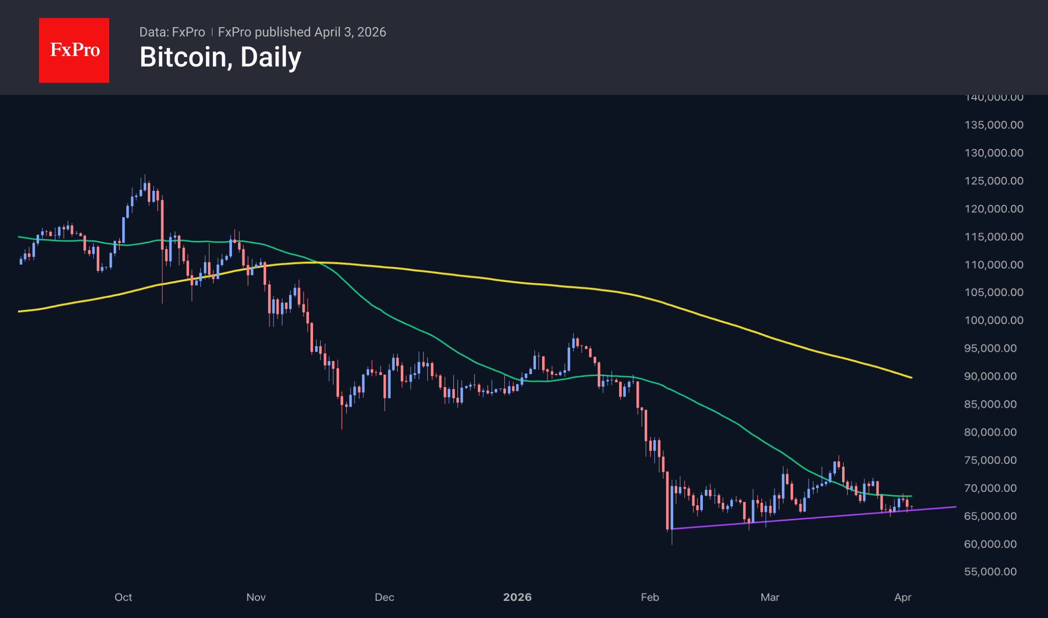 Bitcoin daily chart, including moving averages.