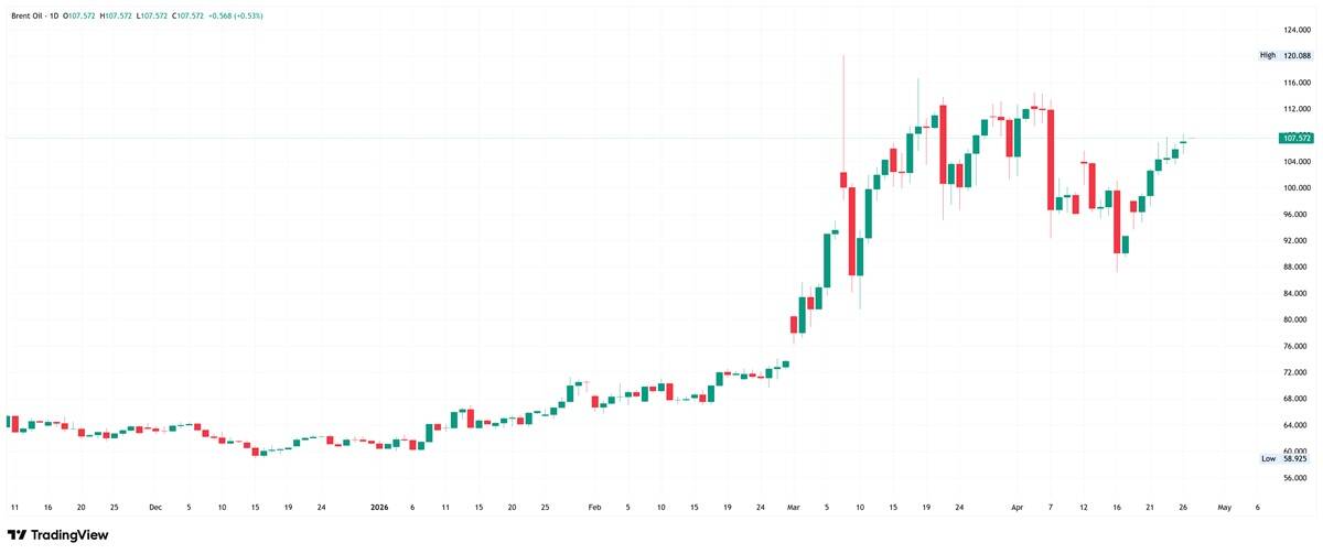 Daily candlestick chart of Brent crude oil showing a steady rise from around $60 to above $110 followed by volatile consolidation near $100–$110.