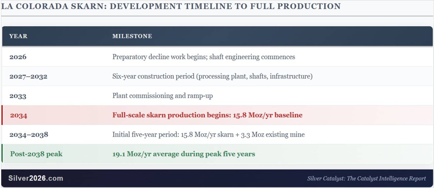 LA COLORADA SKARN: DEVELOPMENT TIMELINE TO FULL PRODUCTION