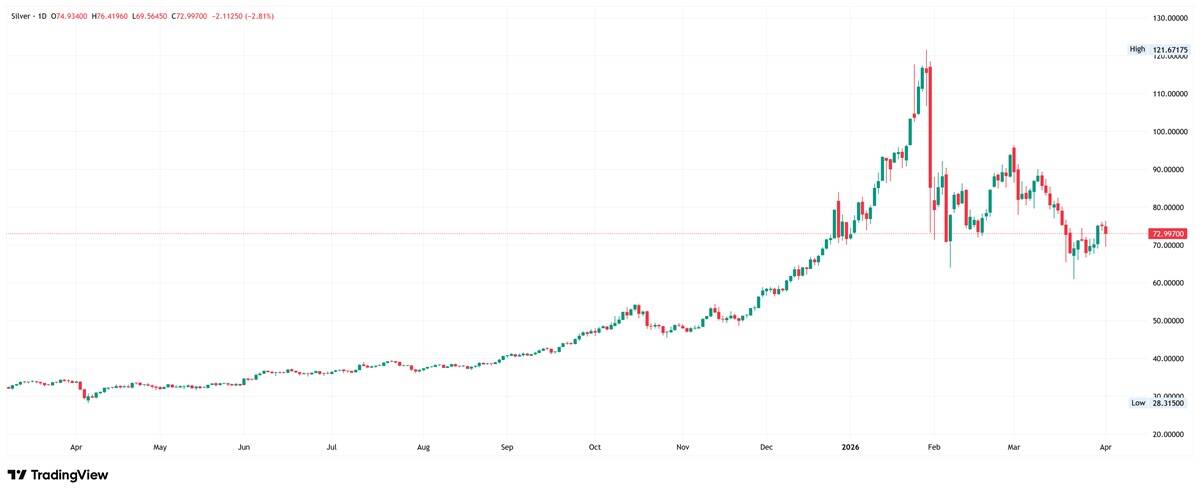 Silver daily chart. Source: TradingView