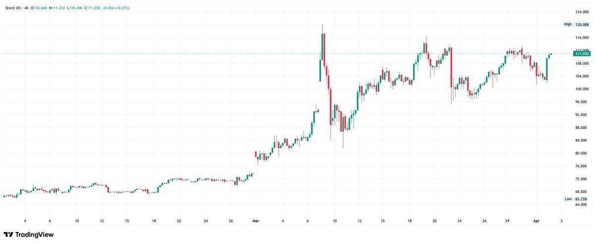 Brent crude oil, 4-hour chart. Source: TradingVeiw