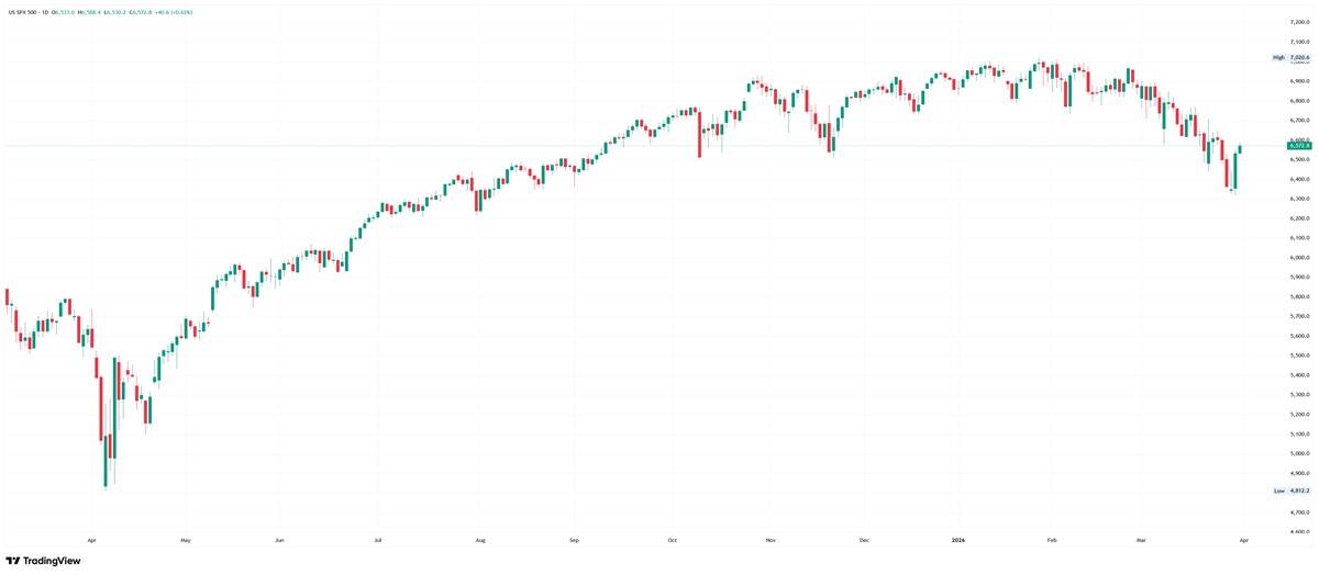 S&P 500 daily chart. Source: TradingView