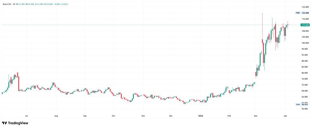 Biểu đồ hàng ngày của Brent. Nguồn: TradingView