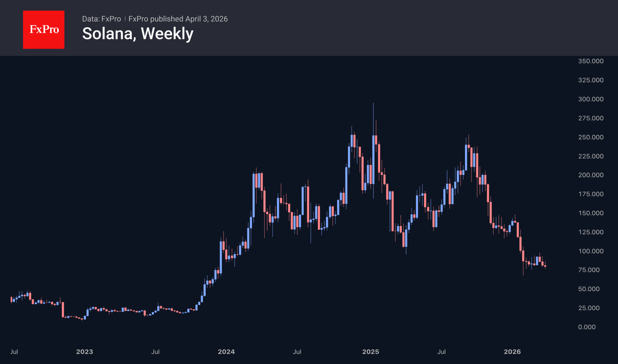 Solana weekly chart, including moving averages.