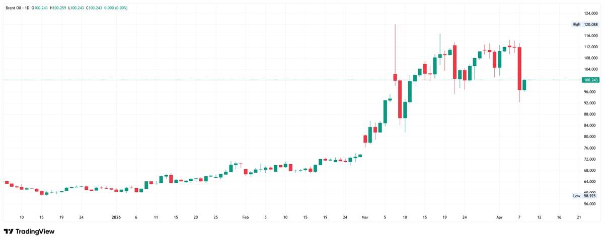 Brent crude oil daily chart. Source: TradingView