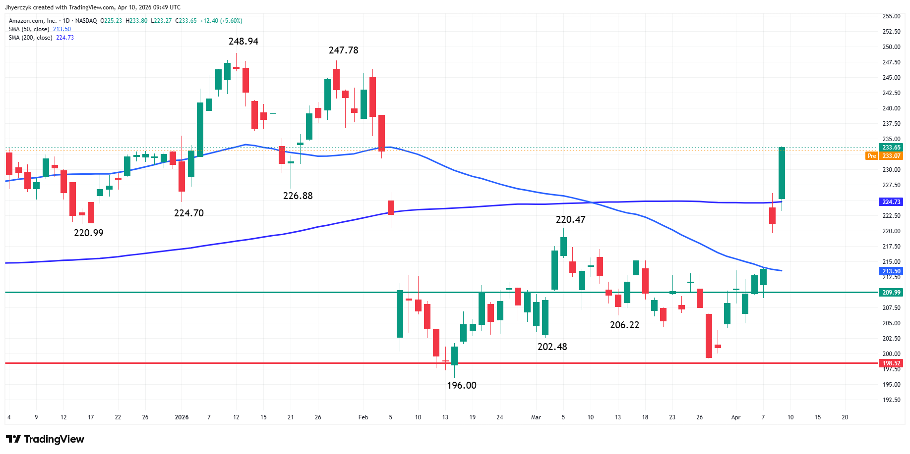 Amazon.com, Inc. Analysis