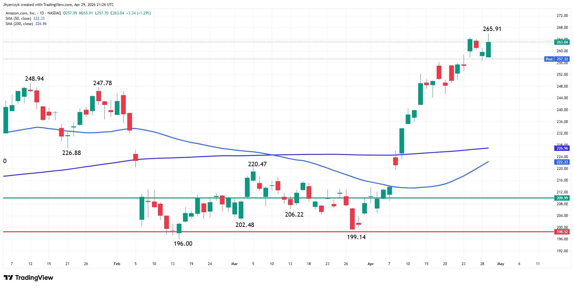 Amazon.com, Inc. Analysis