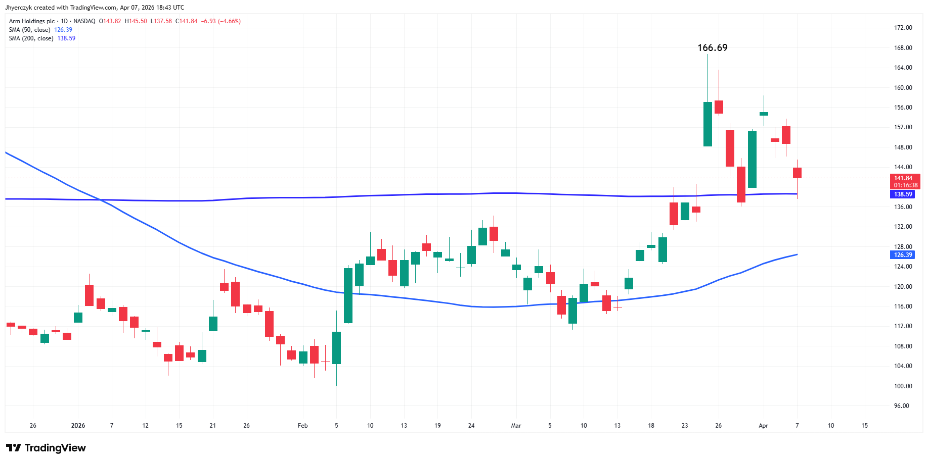 Arm Holdings plc Analysis