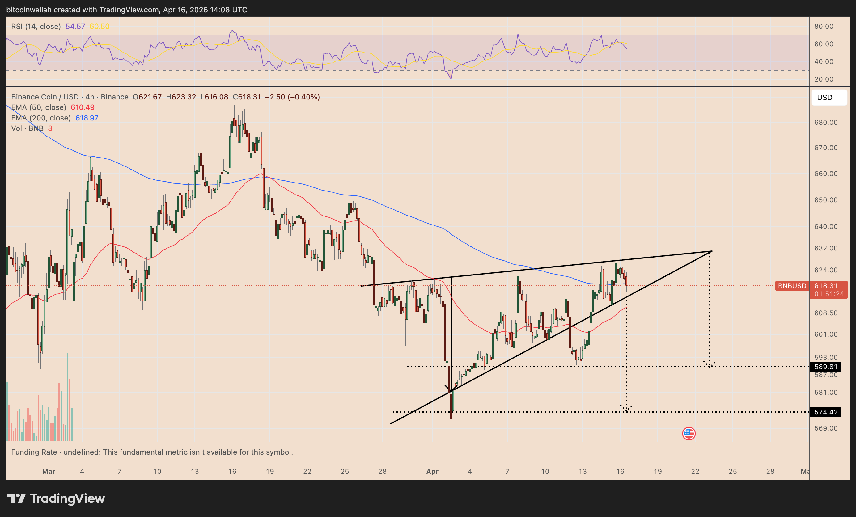 BNB/USD four-hour price chart