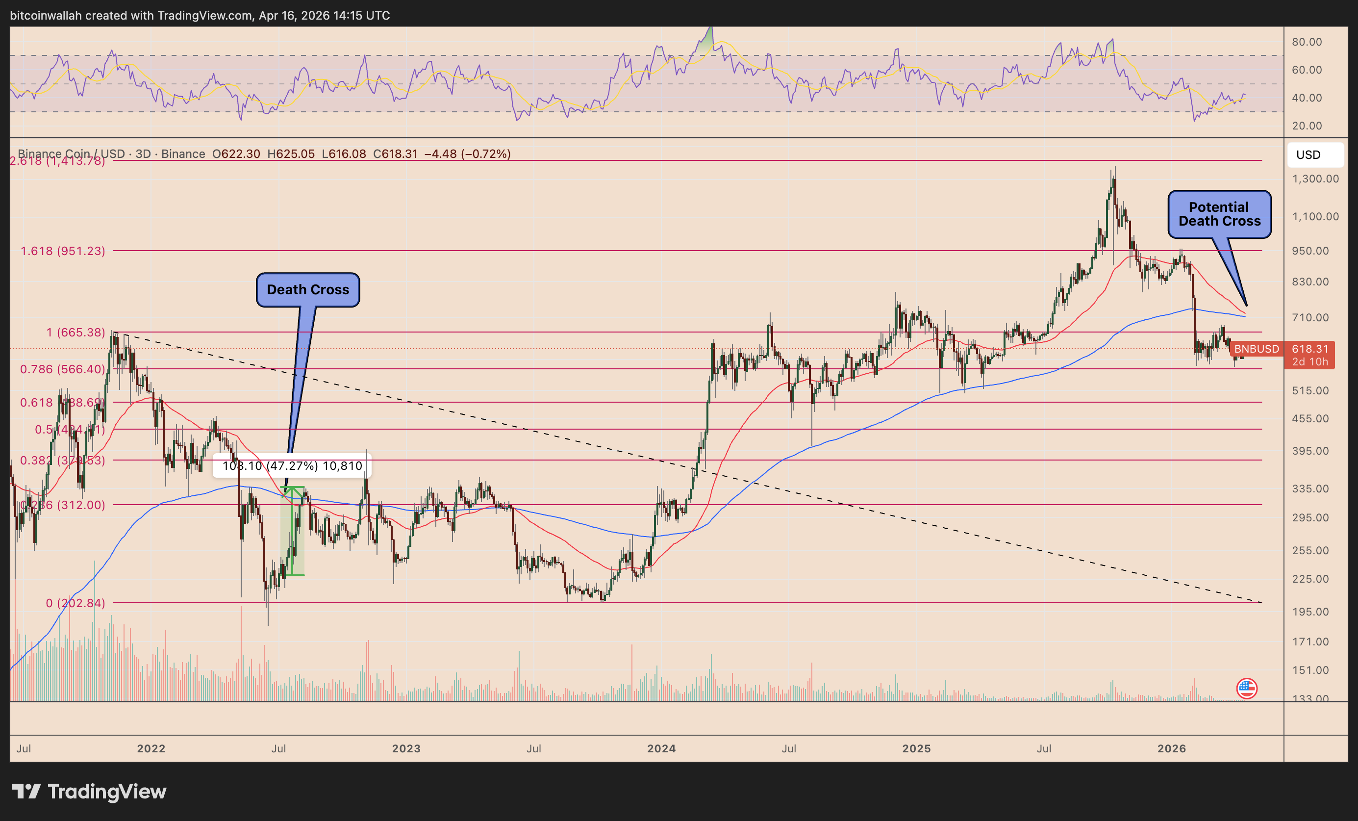 BNB/USD three-day price chart
