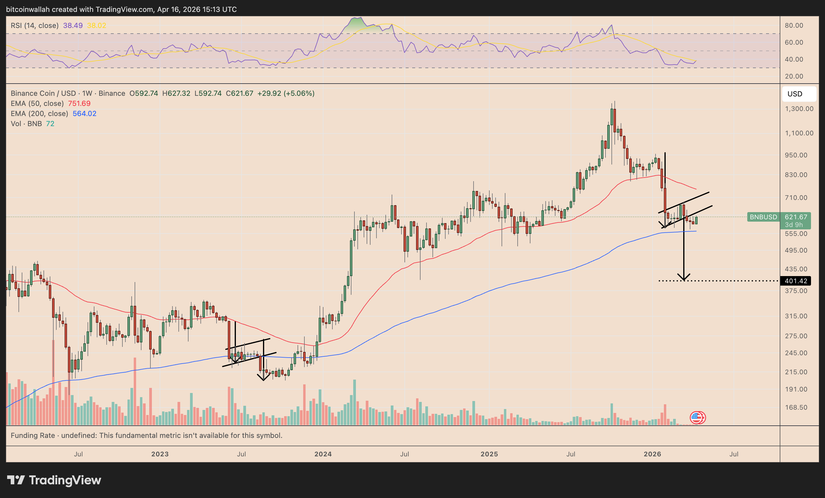 BNB/USD weekly price chart