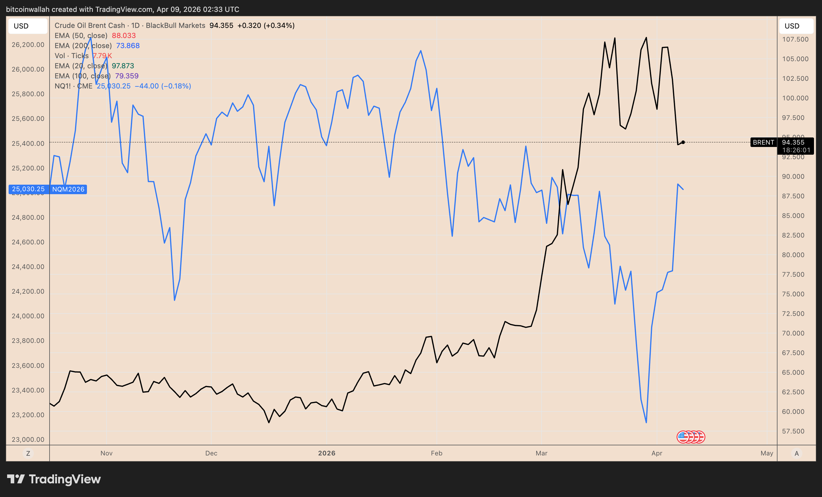 Brent Crude vs. Nasdaq Futures daily performance