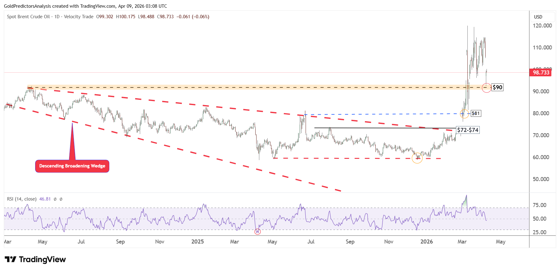 Brent Daily