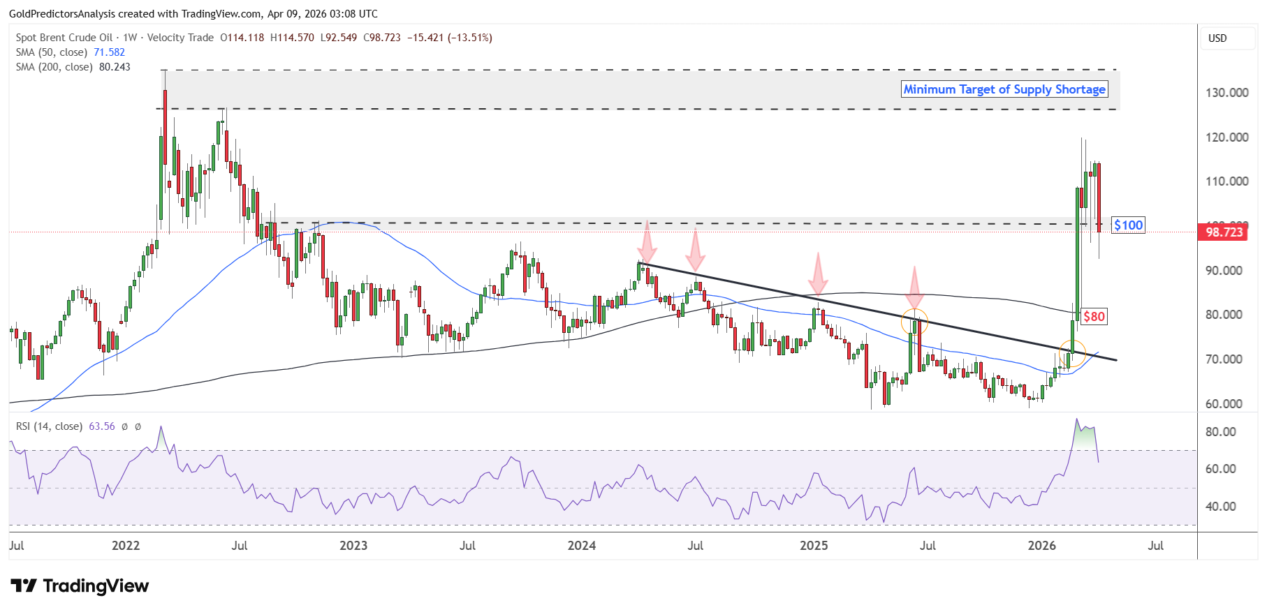 Brent Crude