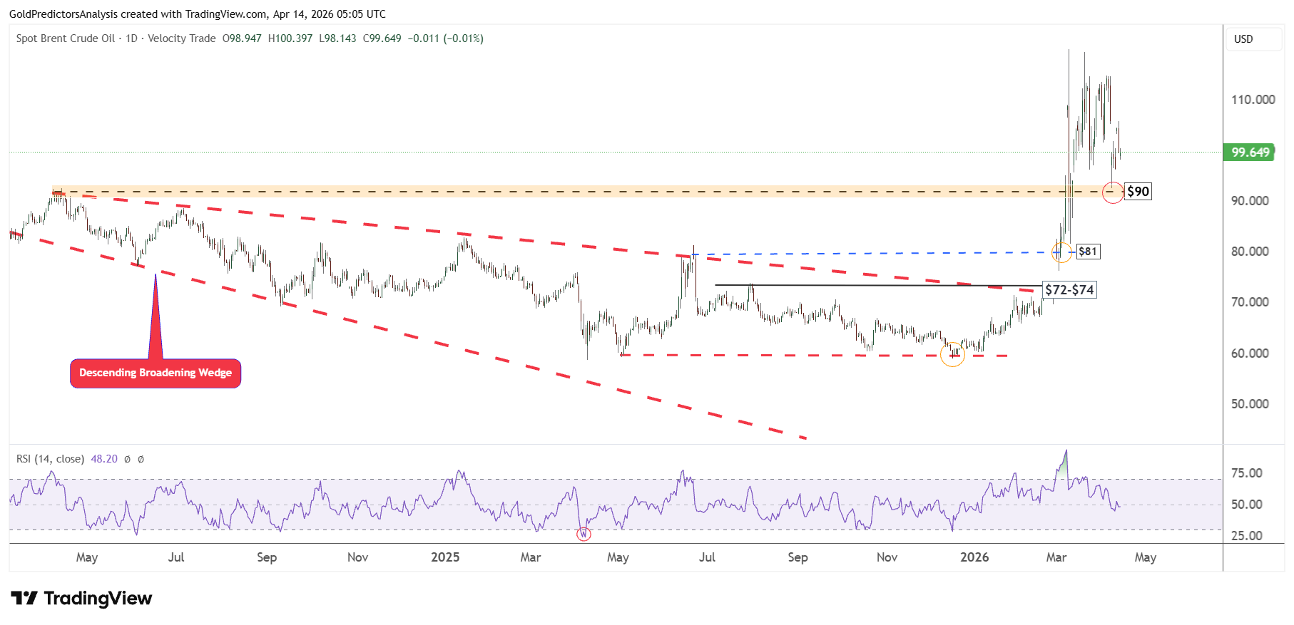 Brent Crude