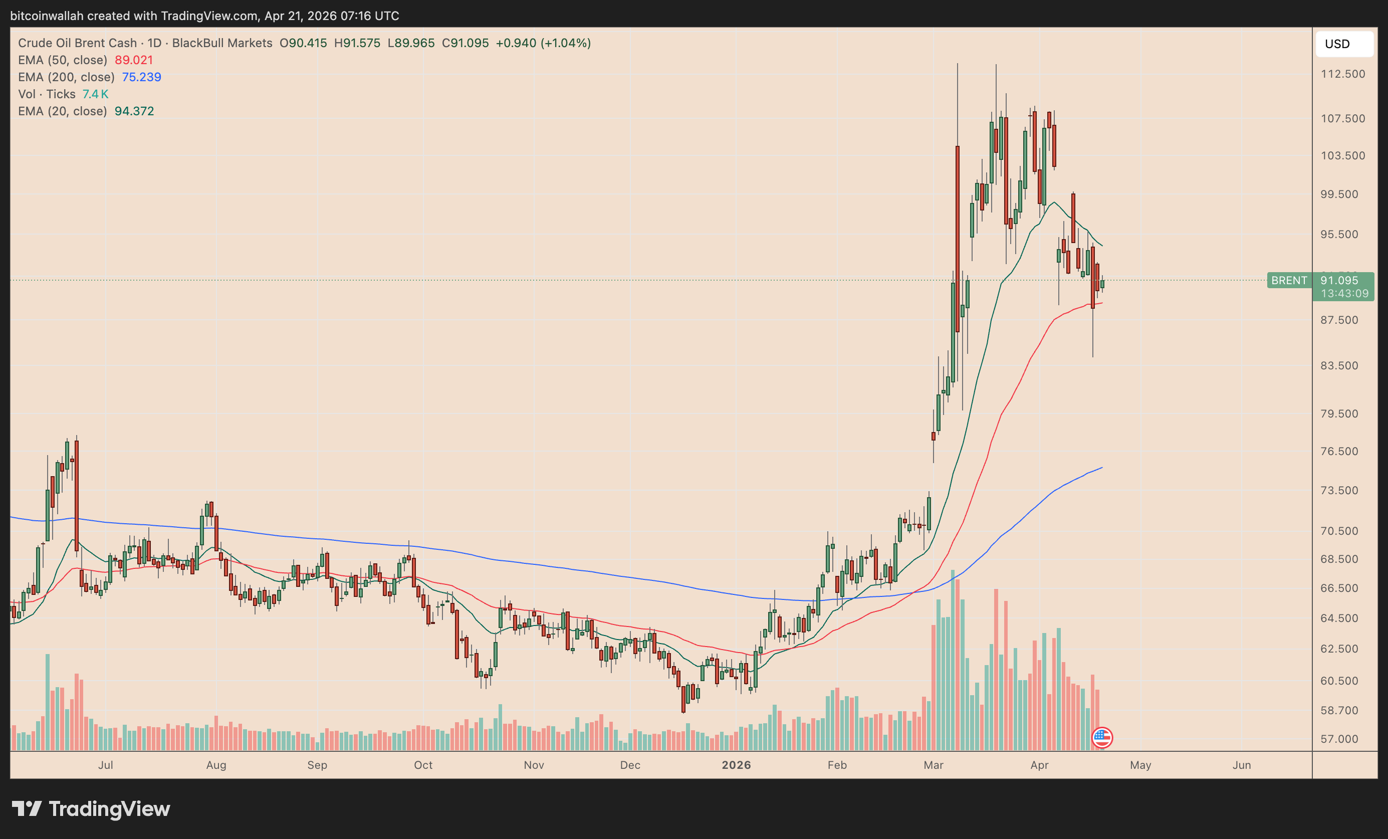 Brent Crude oil daily chart