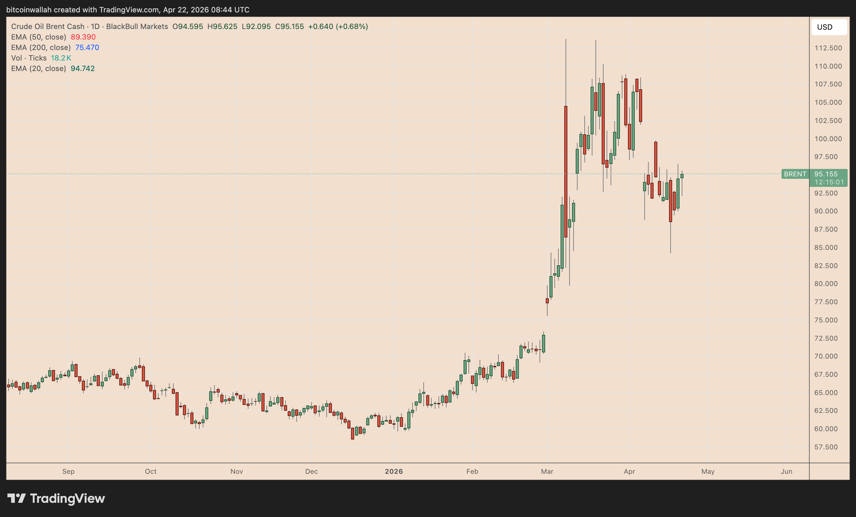Brent Crude daily performance chart