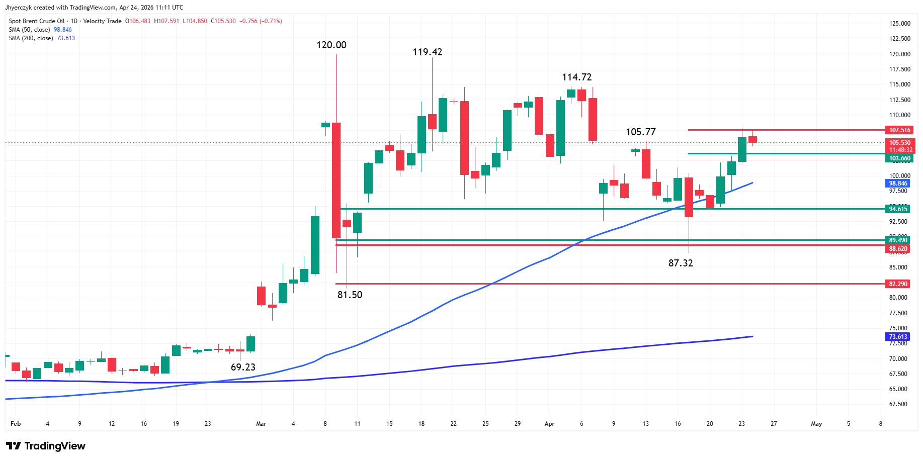 Brent Crude Oil Analysis