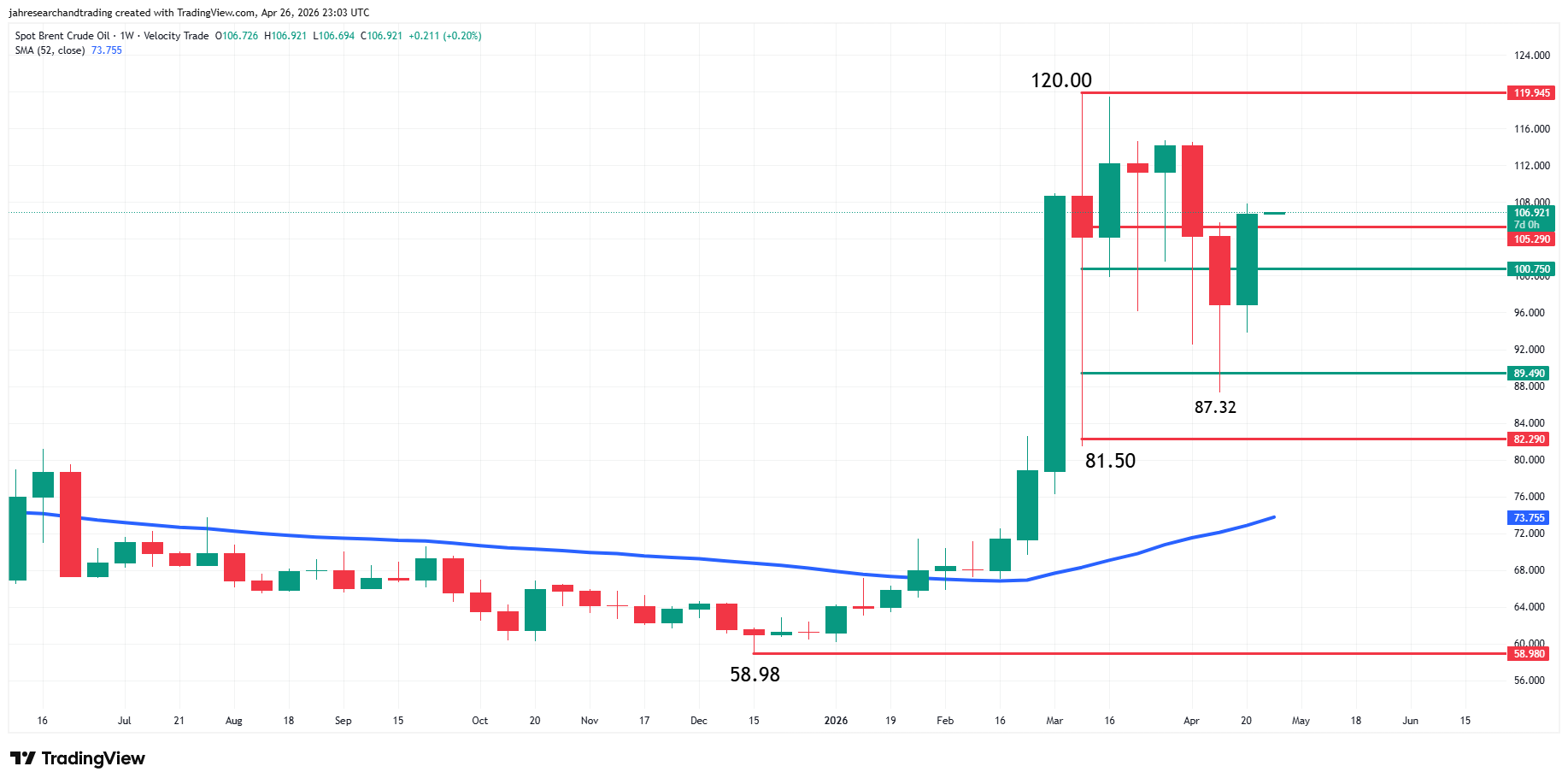 Spot Brent Crude Oil Analysis