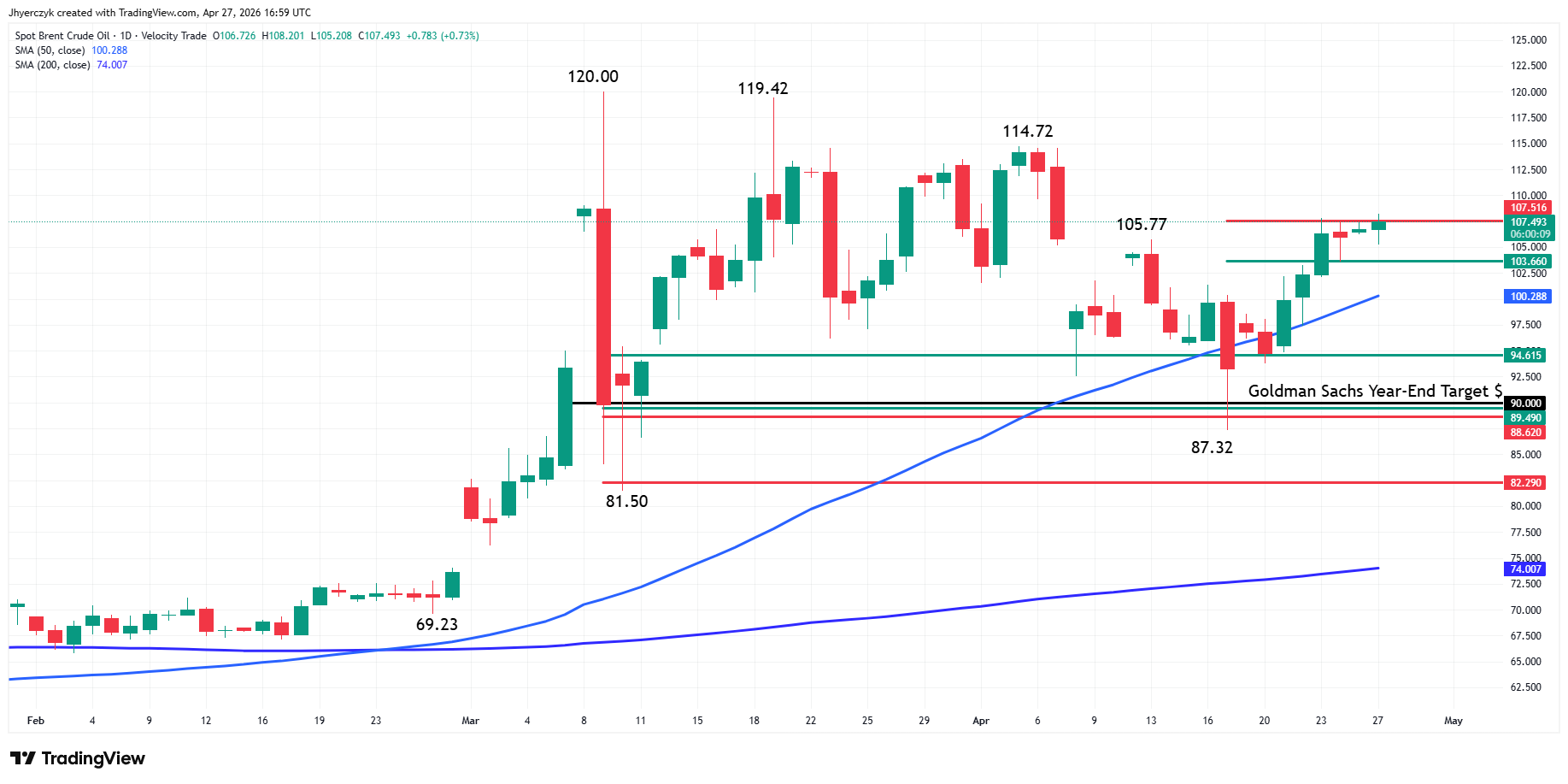Brent Crude Oil Spot Analysis