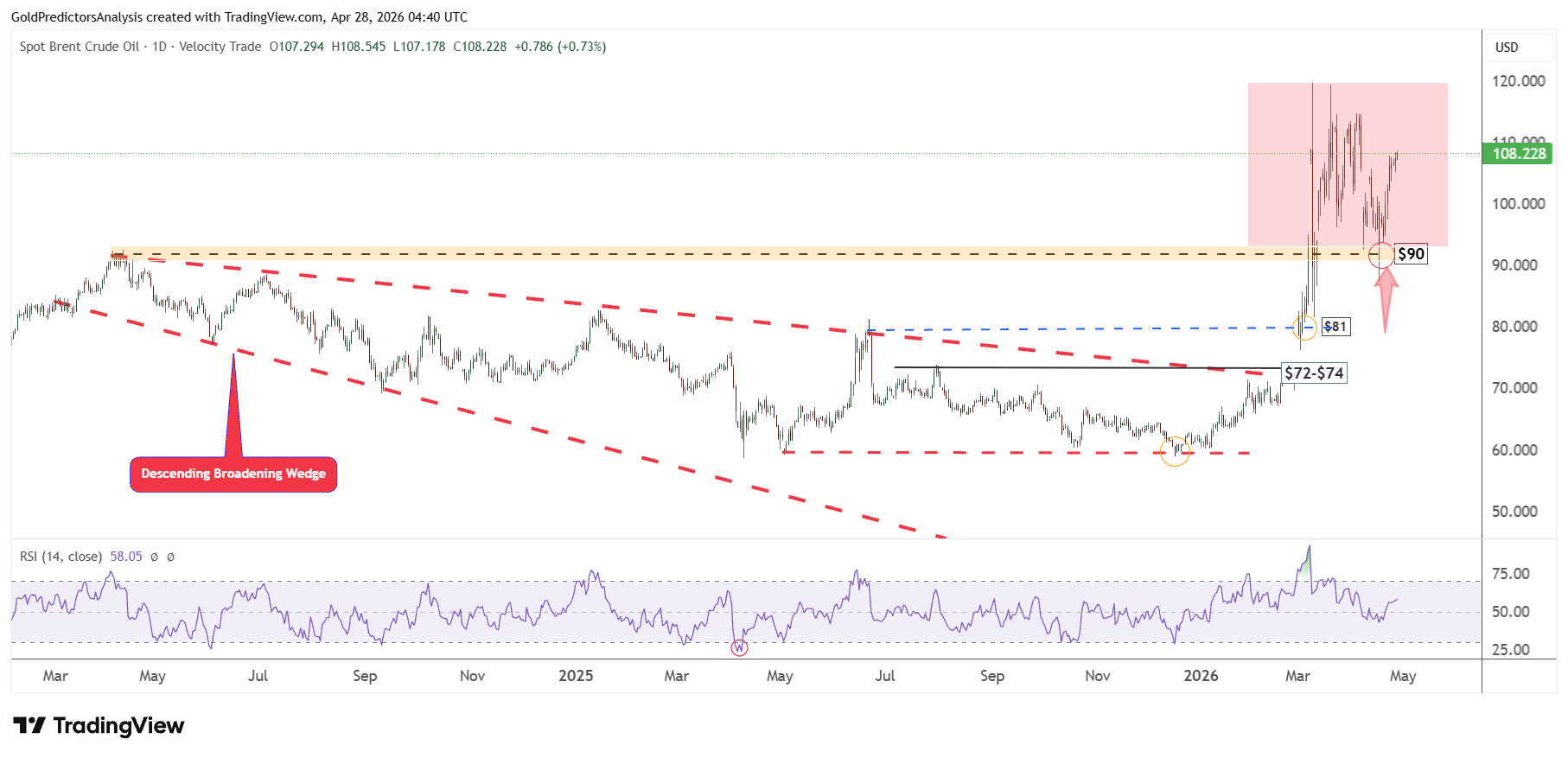 Brent Crude