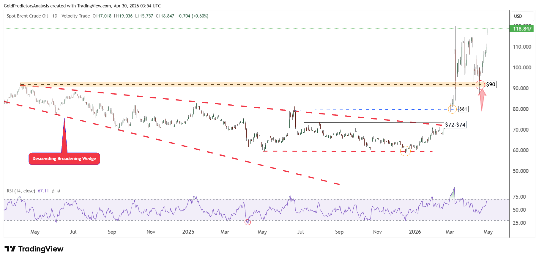 Brent Oil