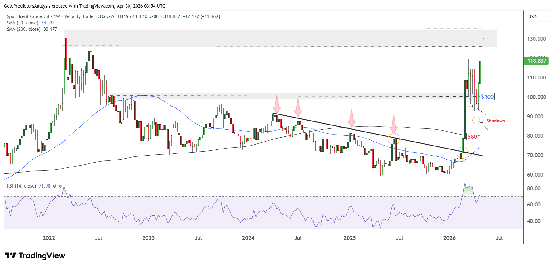 Brent Weekly