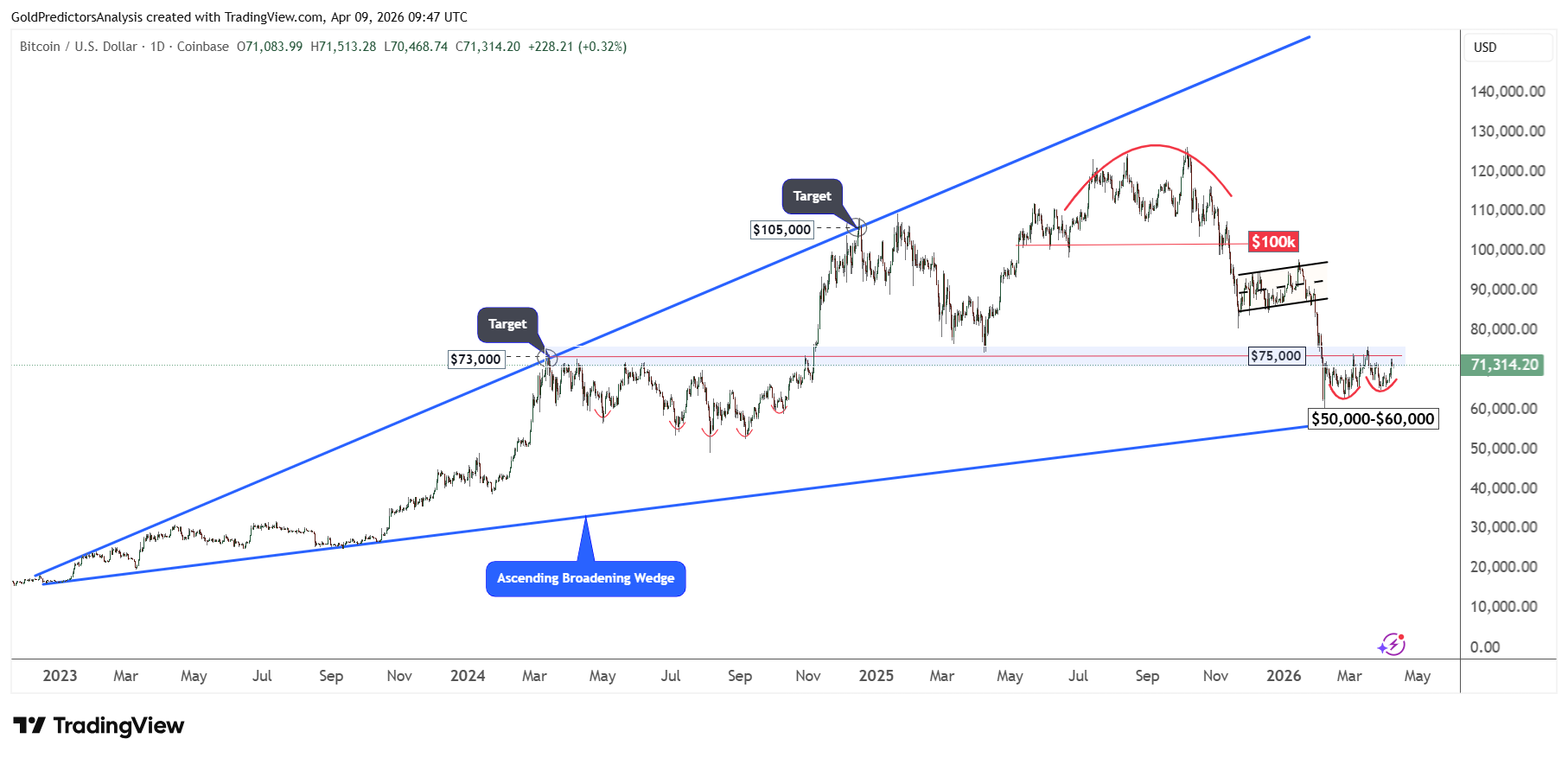 Bitcoin Daily