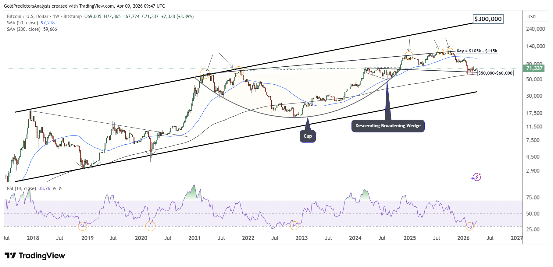 Bitcoin Long Term