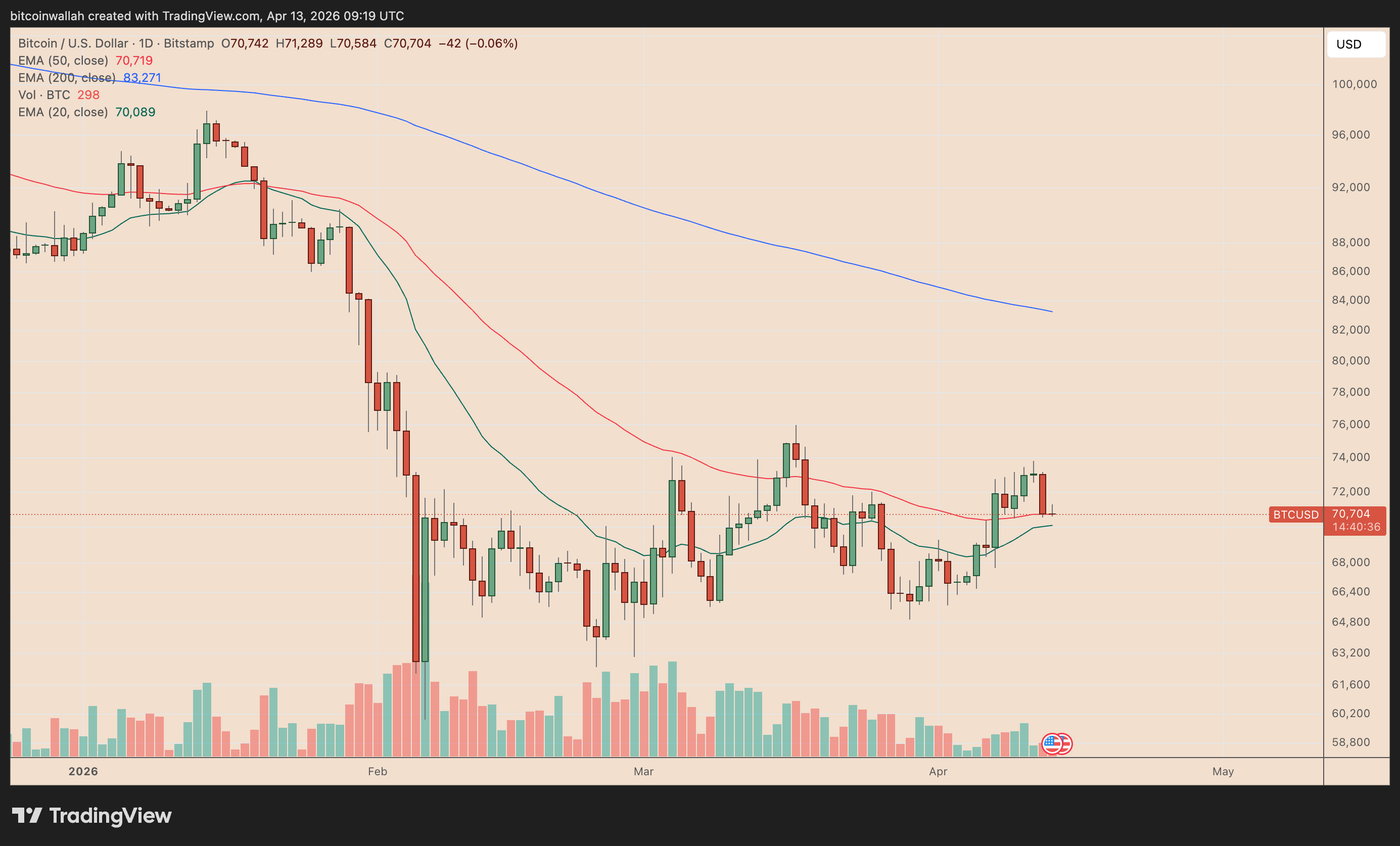 BTC/USD daily price chart