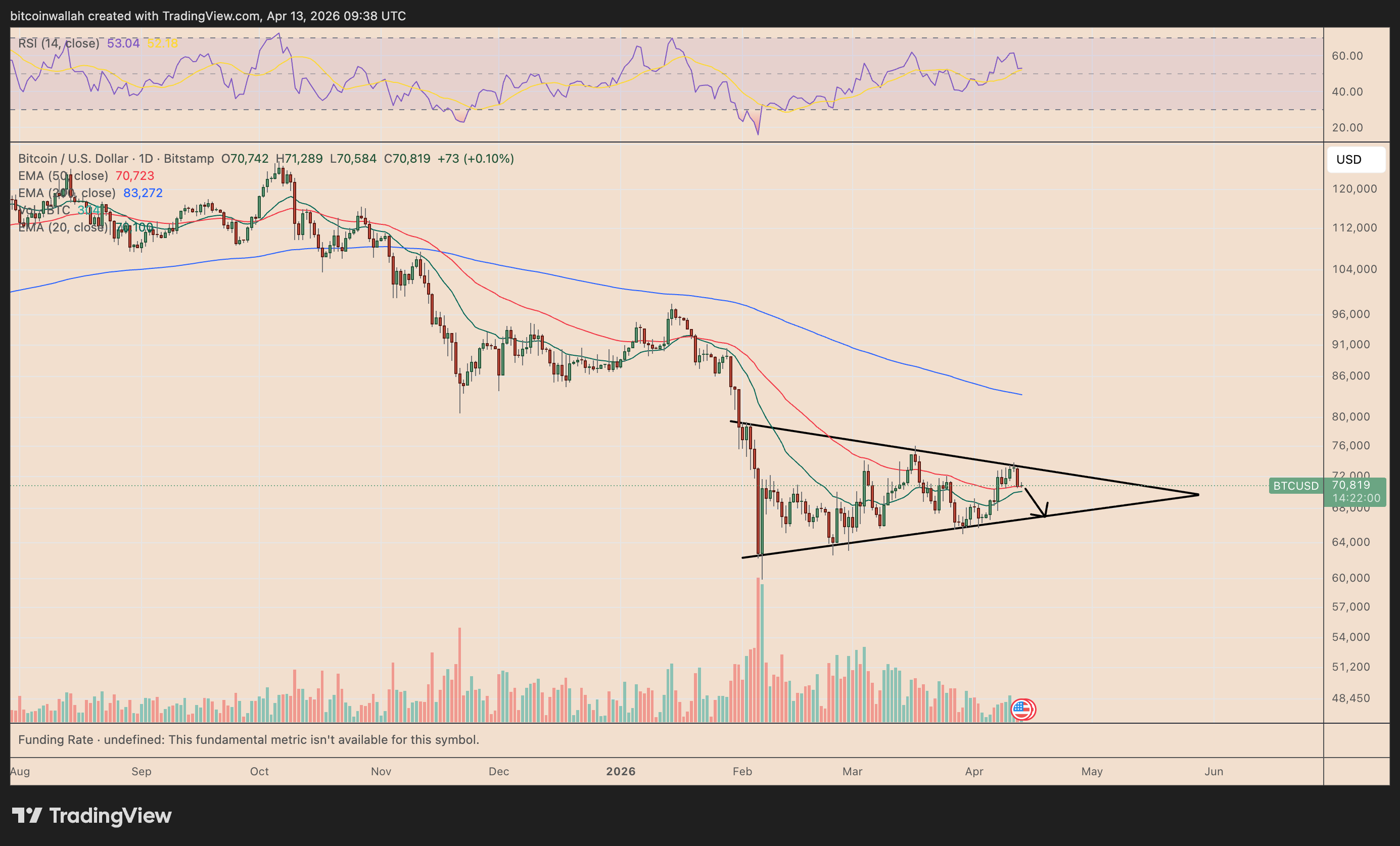 BTC/USD daily price chart