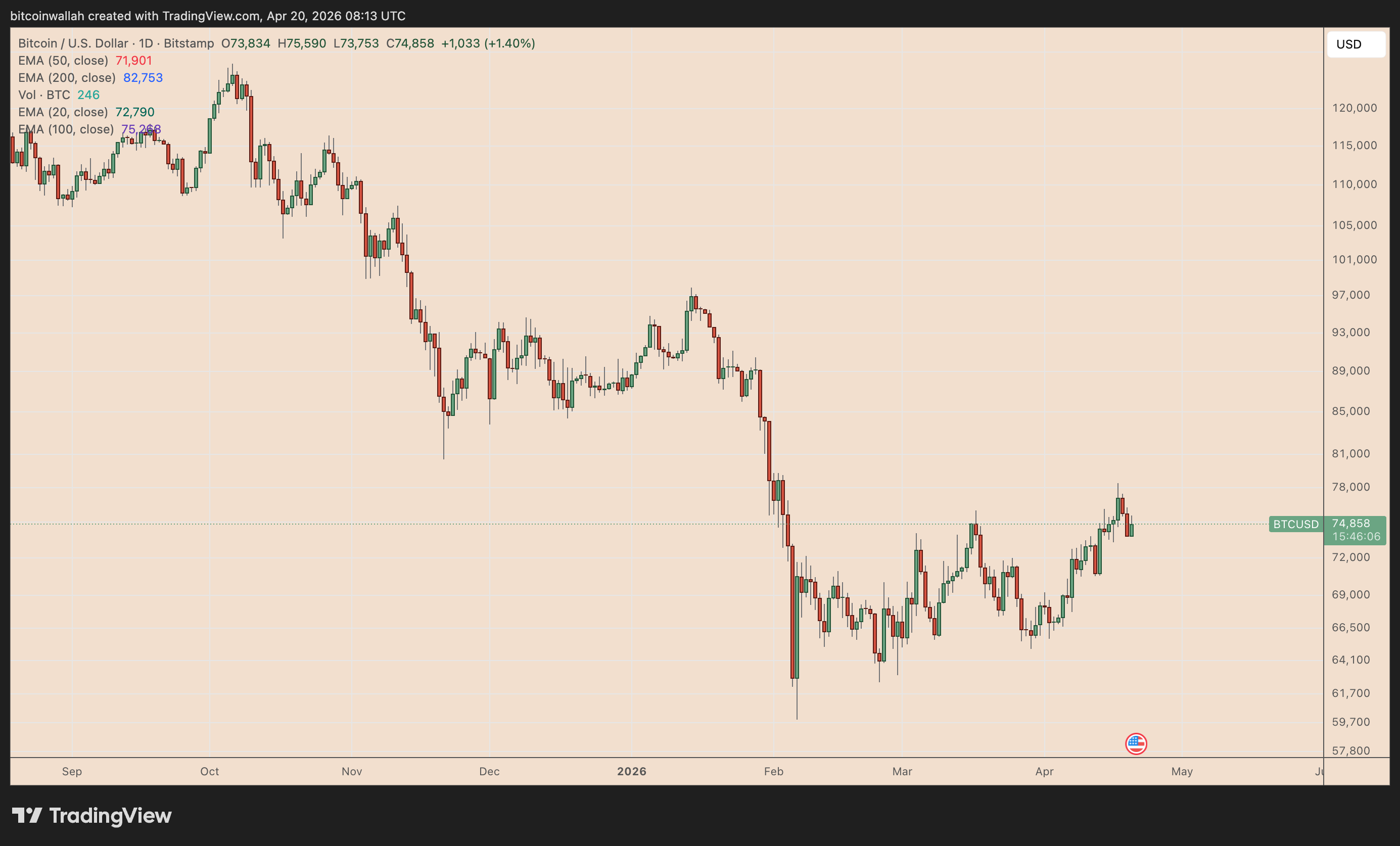 BTC/USD daily price chart