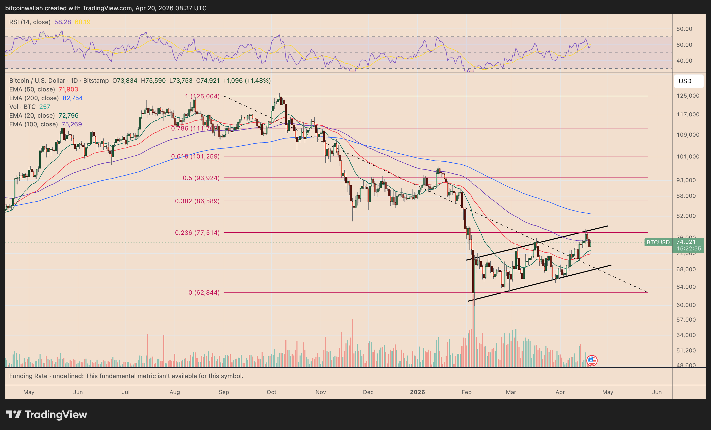 BTC/USD daily price chart