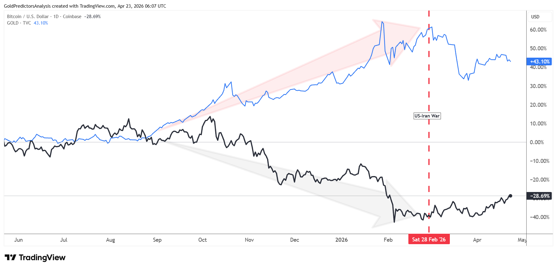 Bitcoin Vs. Gold
