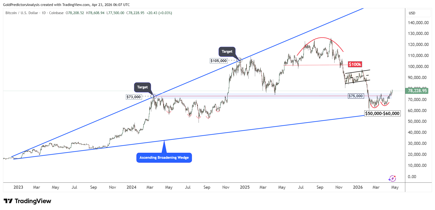 Bitcoin Double Bottom