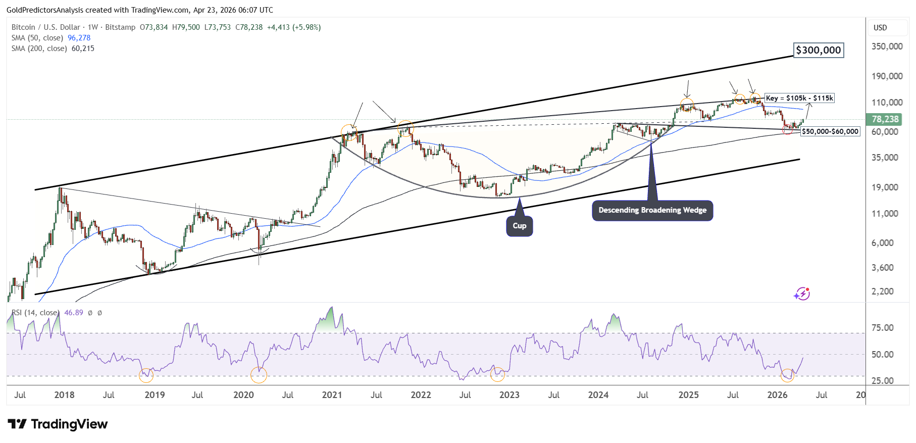 Bitcoin Long Term