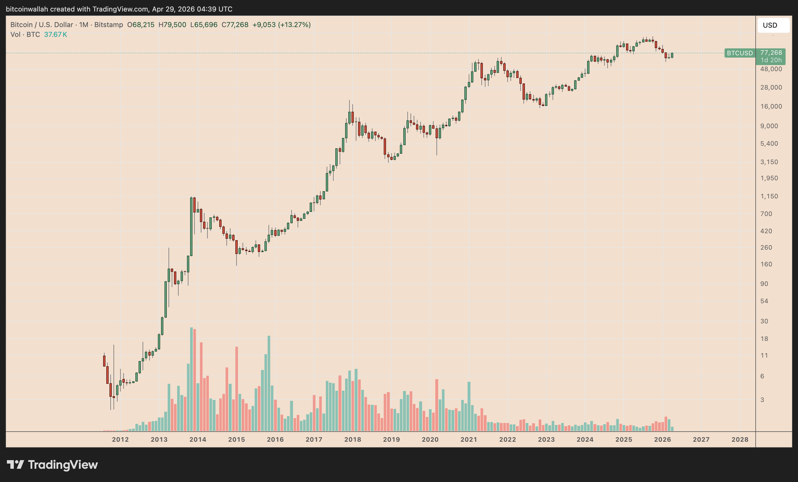 BTC/USD monthly price chart