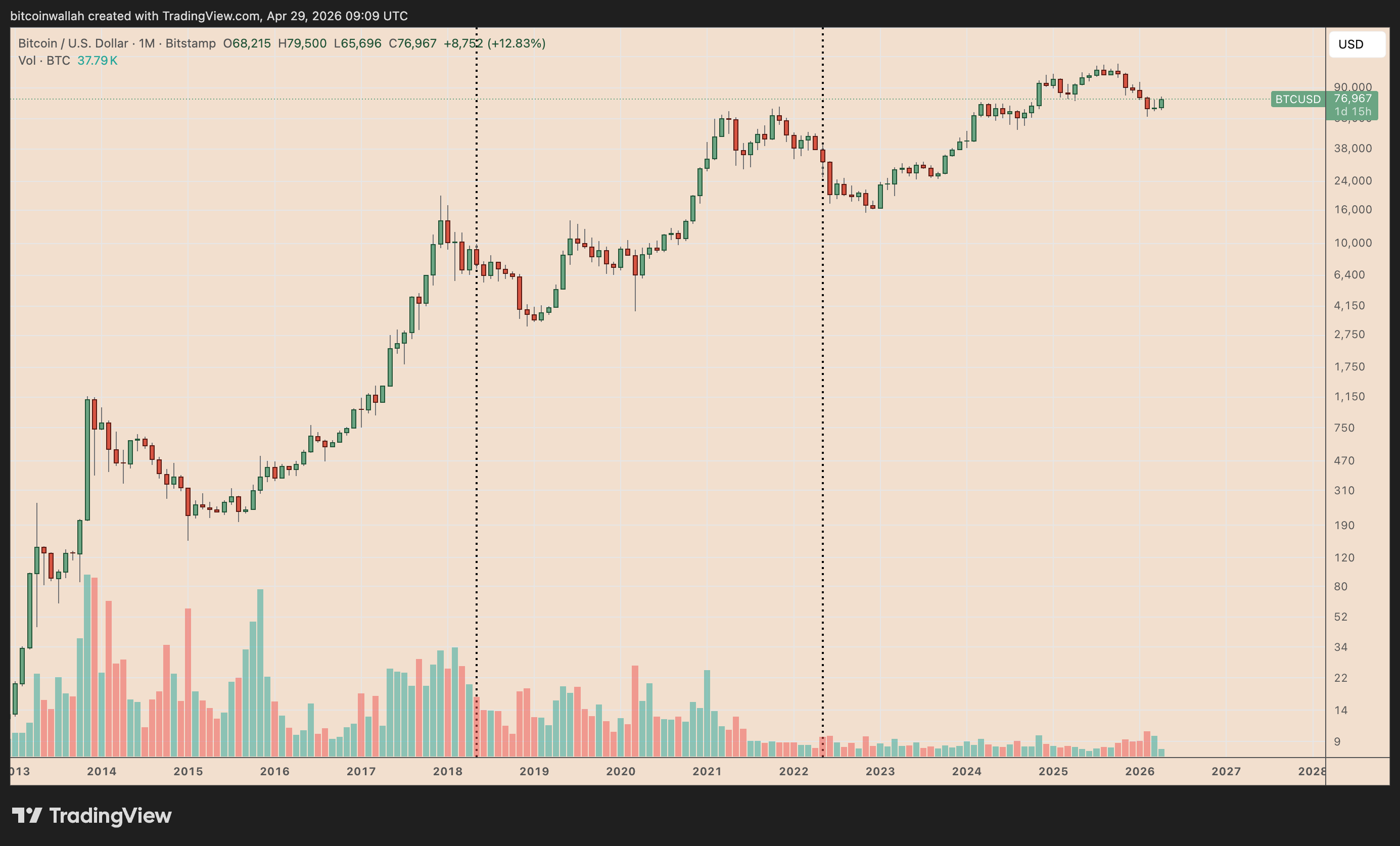 BTC/USD monthly chart