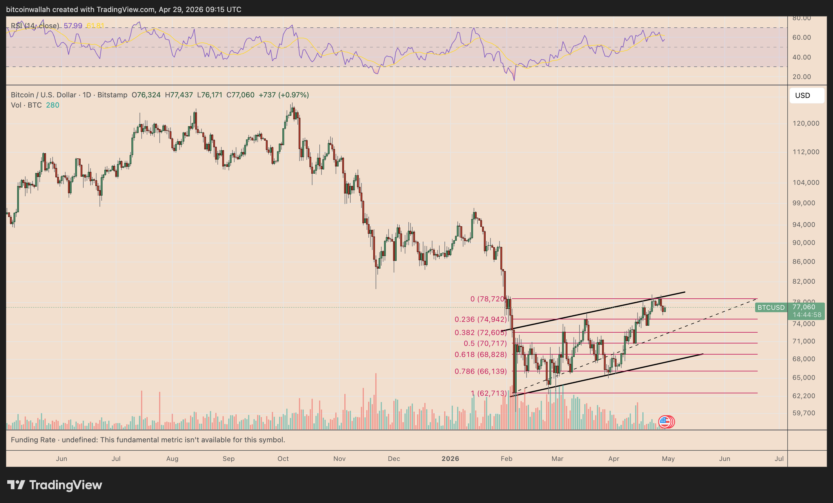 BTC/USD daily price chart