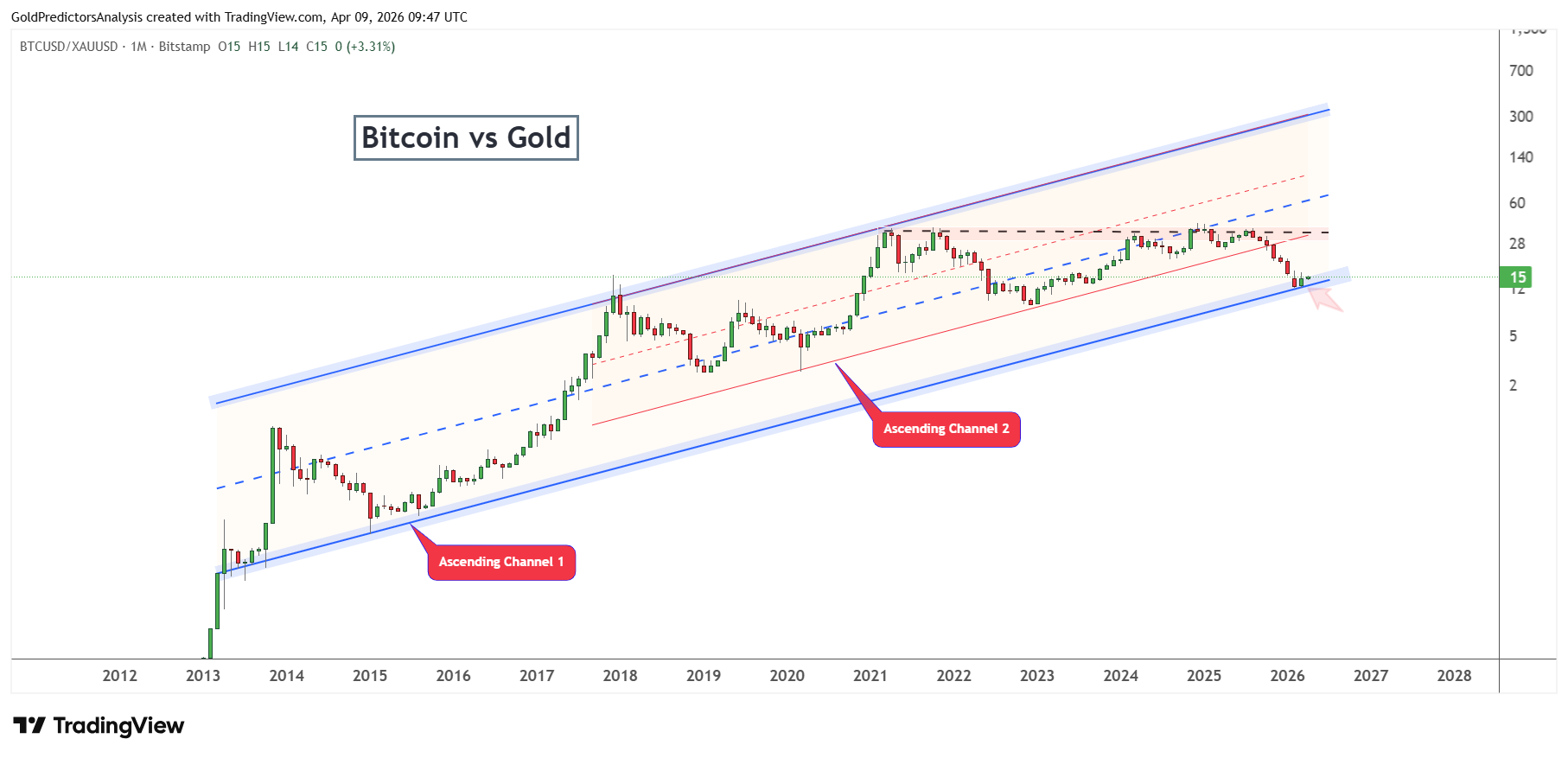 Bitcoin to Gold