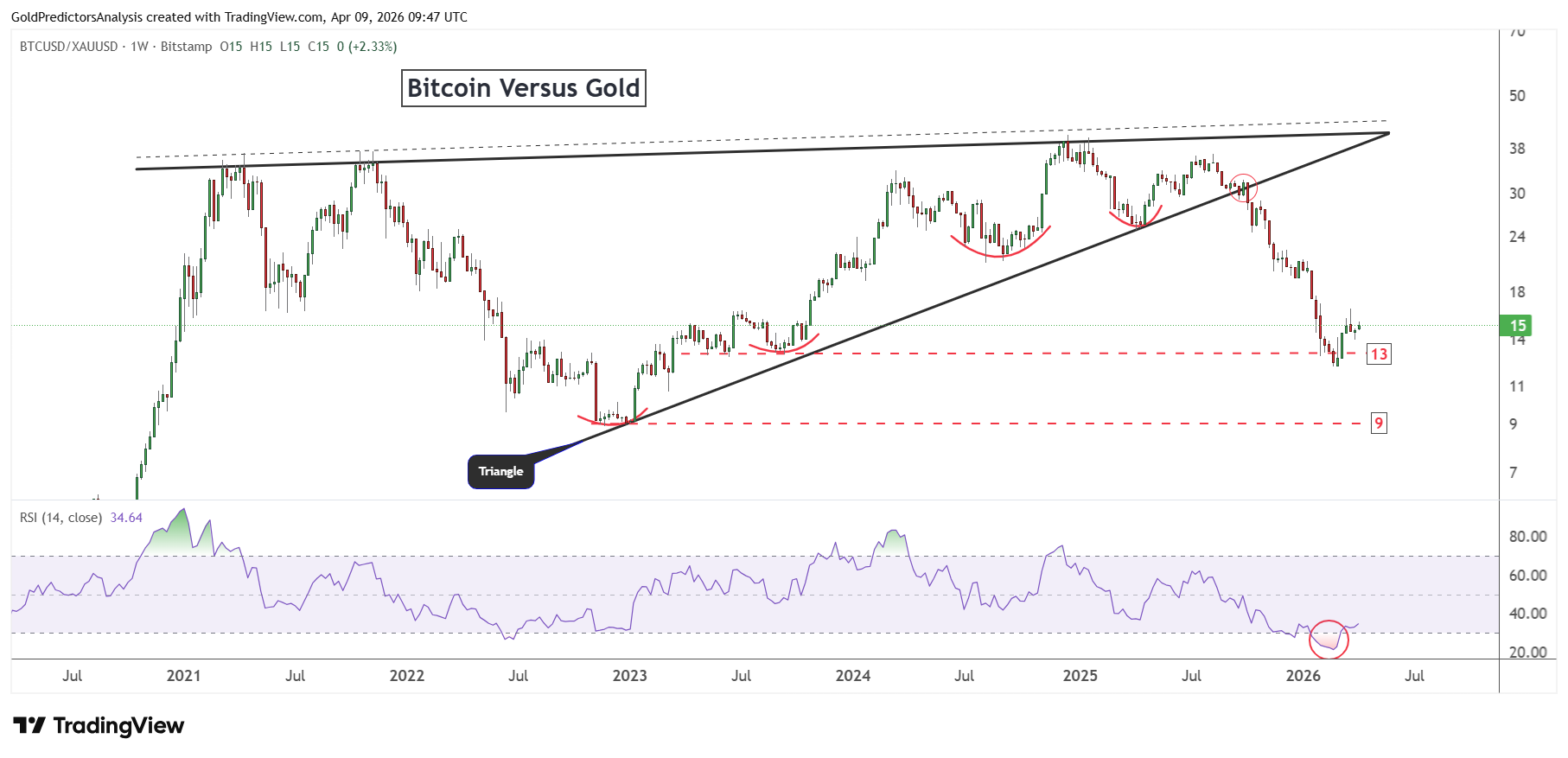 Bitcoin to gold ratio