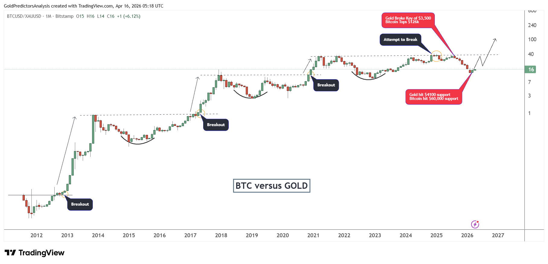 Bitcoin to gold ratio